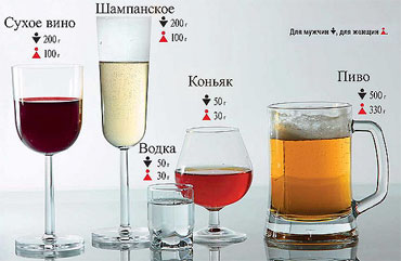 Как правильно произвести расчет перевода промилей в выпитое кол во алкоголя